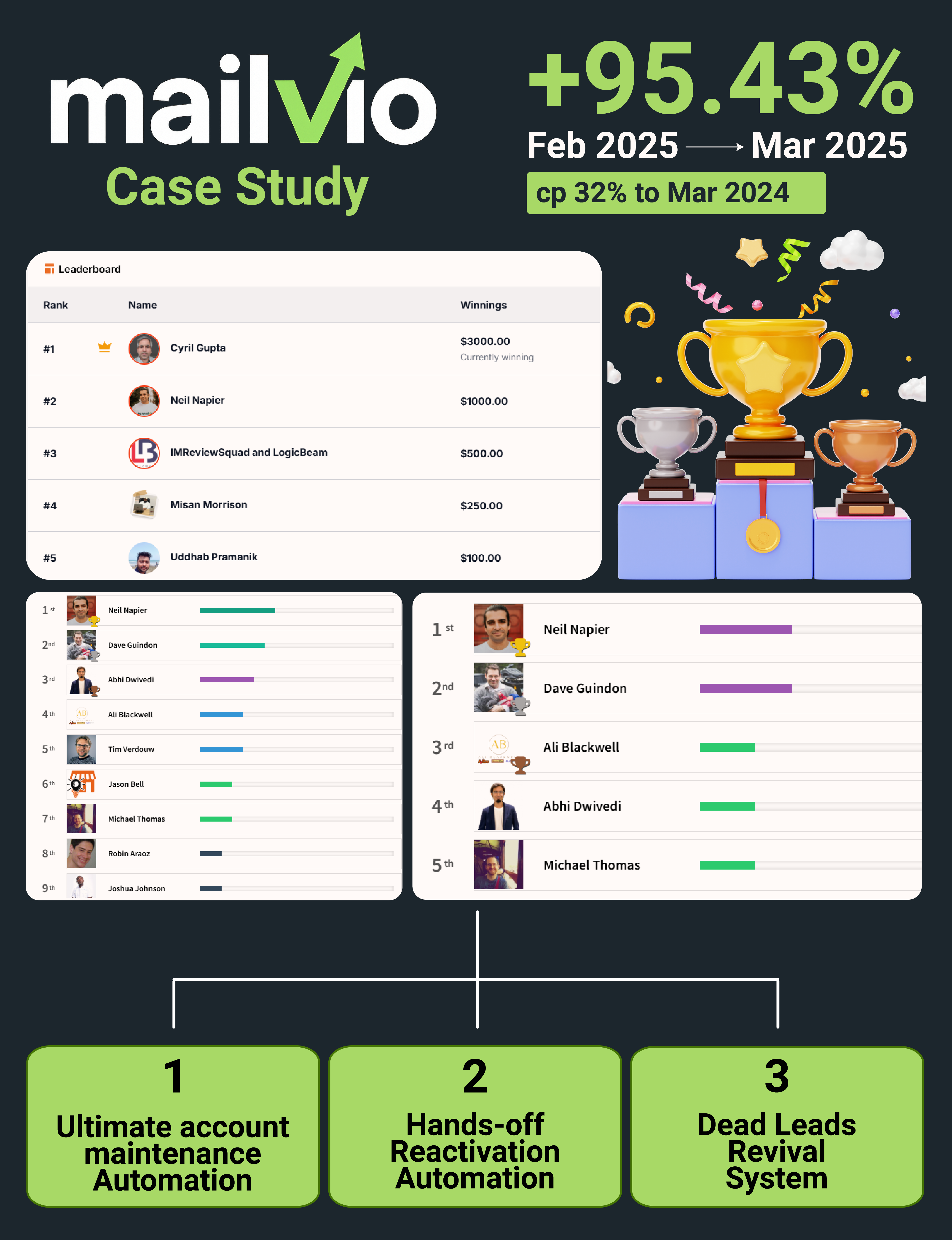 Lead Loss Prevention campaign results
